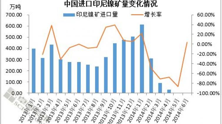 印尼再度强调2022年将禁止镍矿出口 印尼NPI运回国内是长期趋势